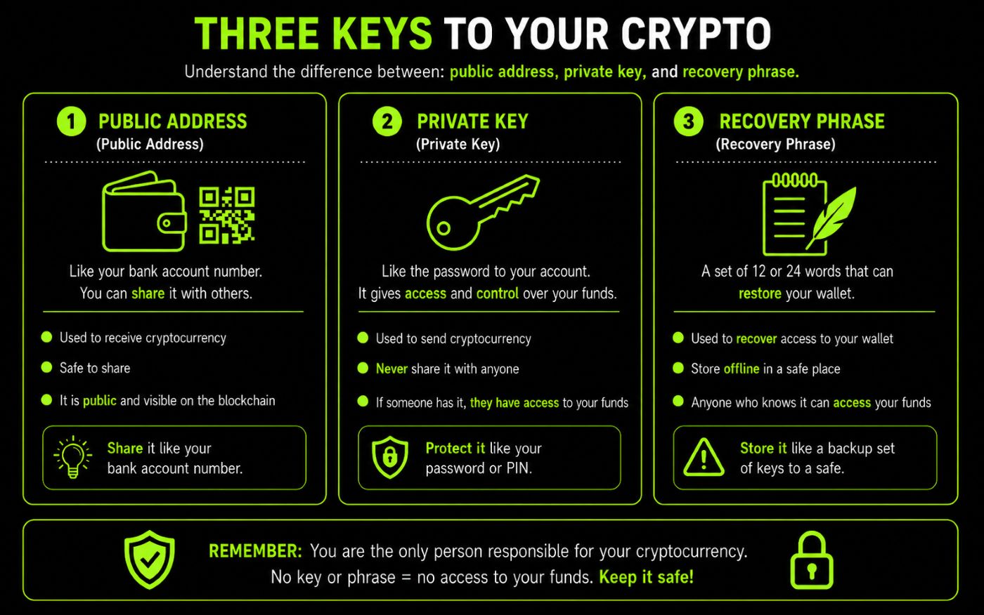 An infographic explaining how a BTC wallet works.