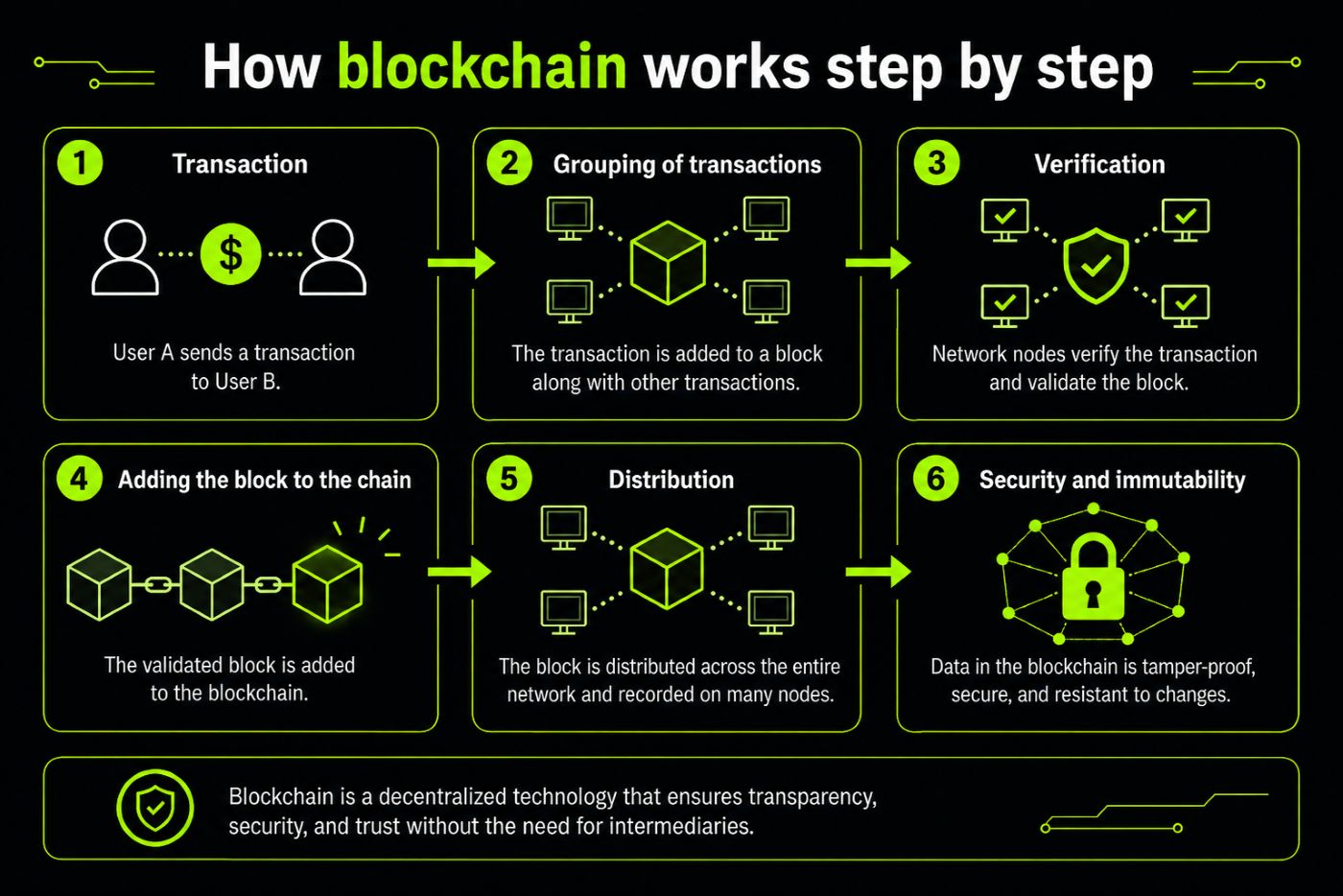 Graphic explaining how blockchain works