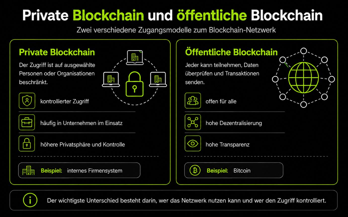 Unterschied zwischen öffentlicher und privater Blockchain