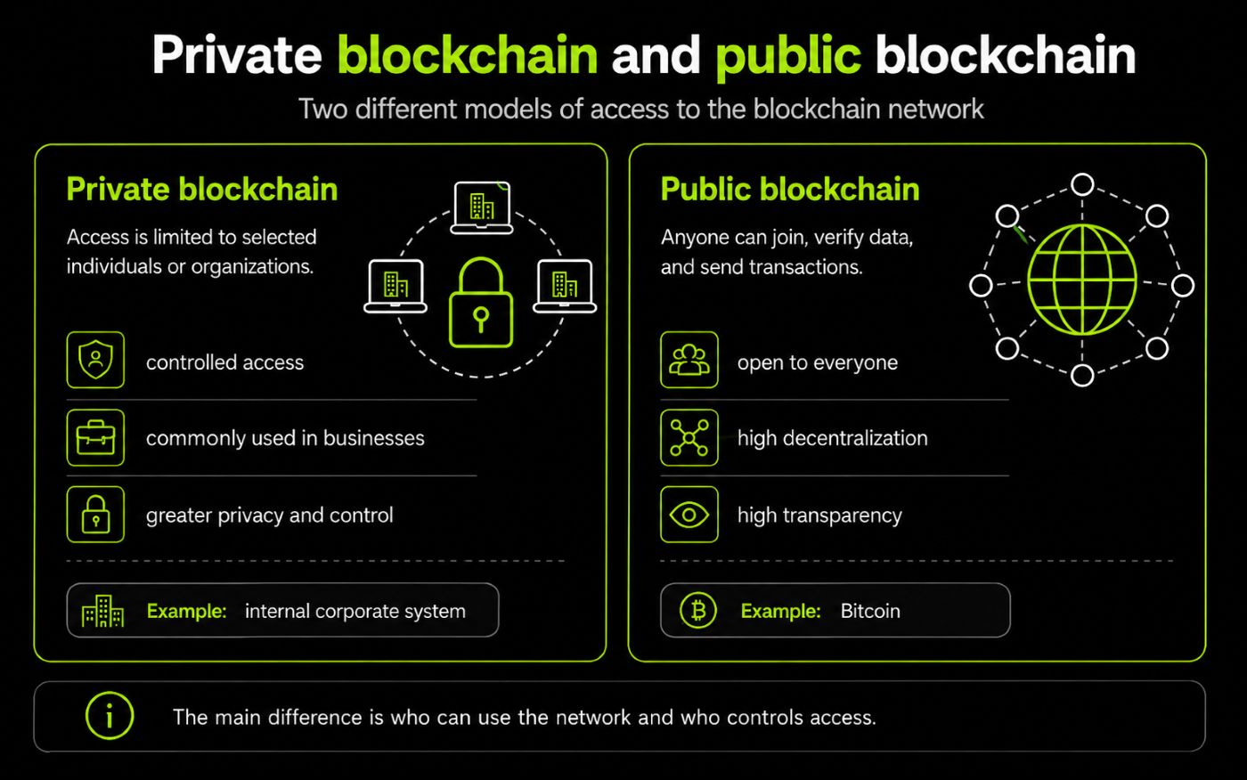 Difference Between Public and Private Blockchains