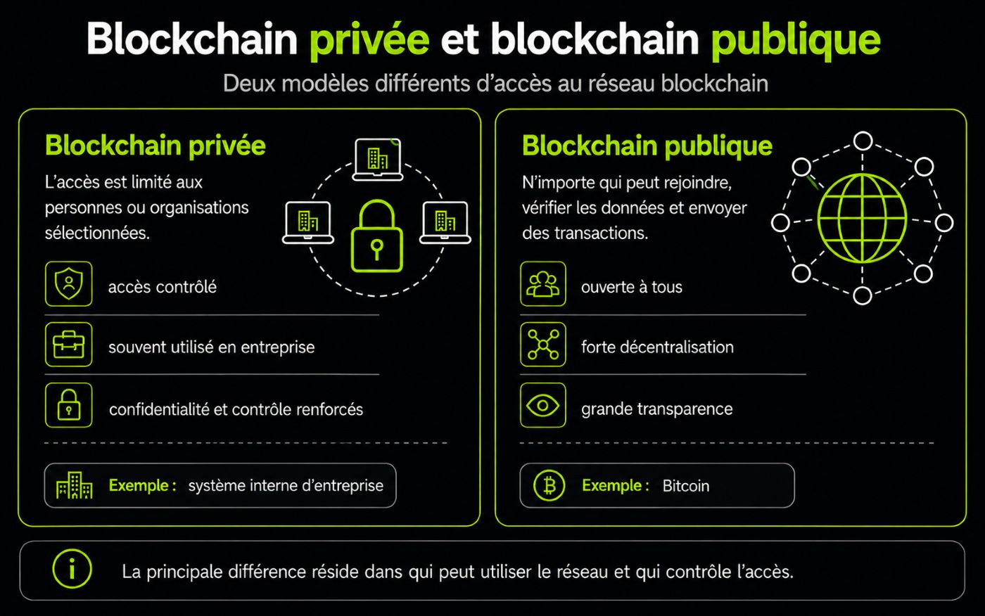 Différence entre une blockchain publique et une blockchain privée