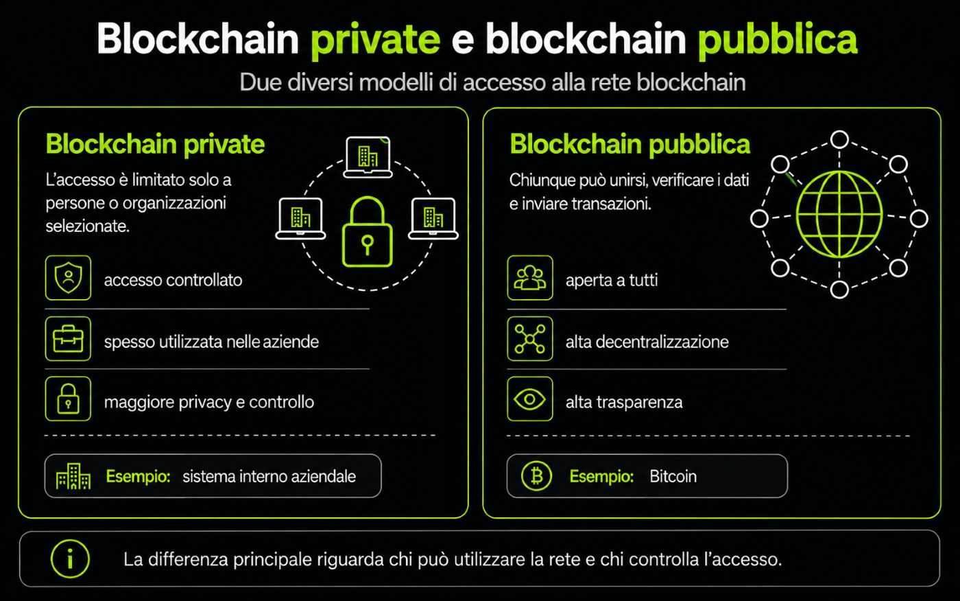 Differenza tra blockchain pubblica e privata