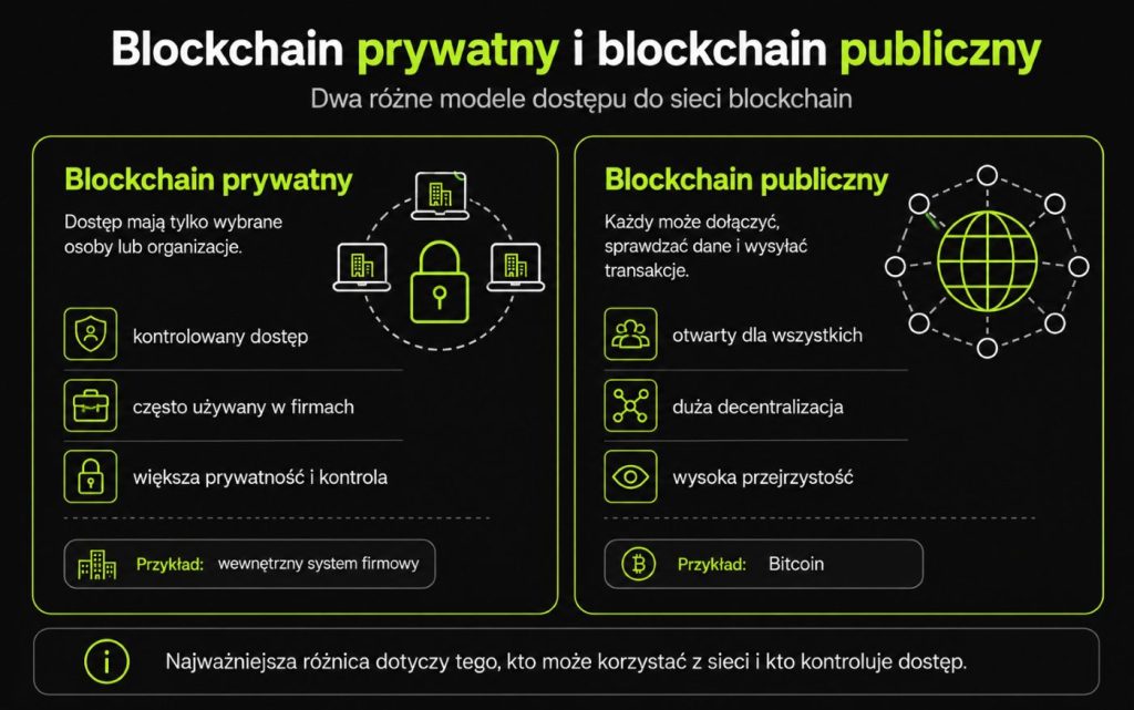 Unterschied zwischen öffentlicher und privater Blockchain