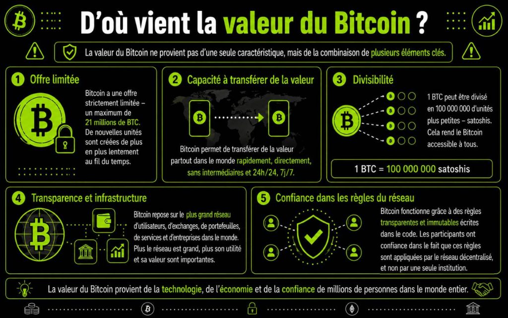 D'où vient la valeur de Bitcoin ?